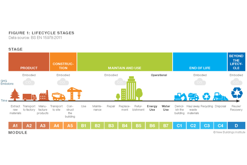 Life Cycle Assessment in Construction: Turning Drawings into Measurable Sustainability